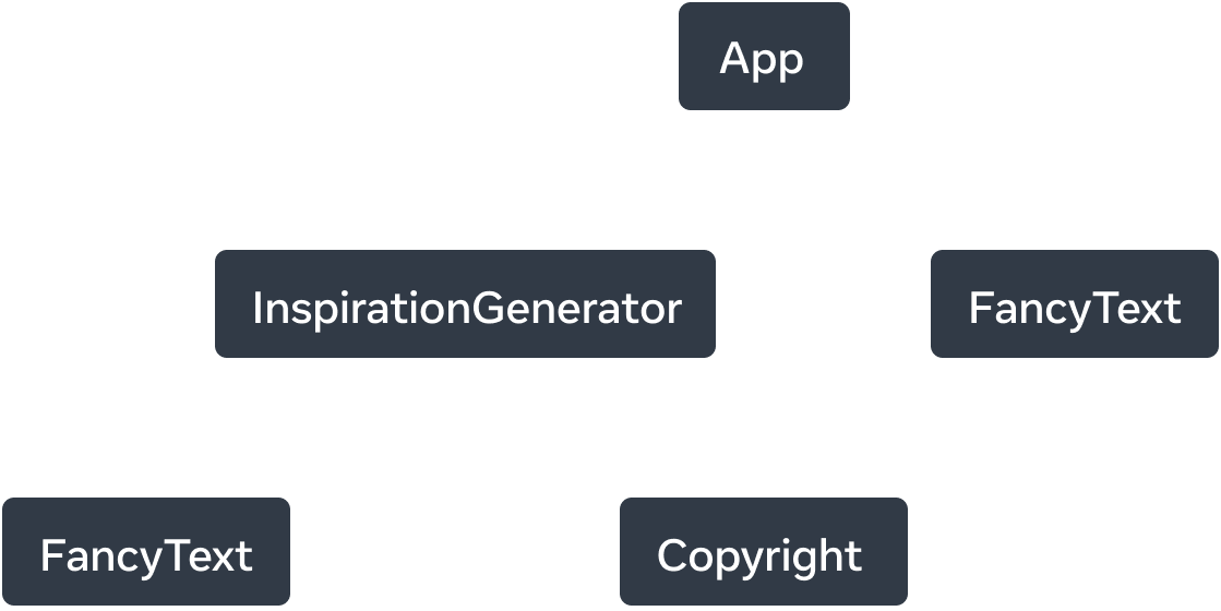 Gráfico em árvore com cinco nós. Cada nó representa um componente. A raiz da árvore é App, com duas setas se estendendo dela para 'InspirationGenerator' e 'FancyText'. As setas são rotuladas com a palavra 'renders'. O nó 'InspirationGenerator' também tem duas setas apontando para os nós 'FancyText' e 'Copyright'.