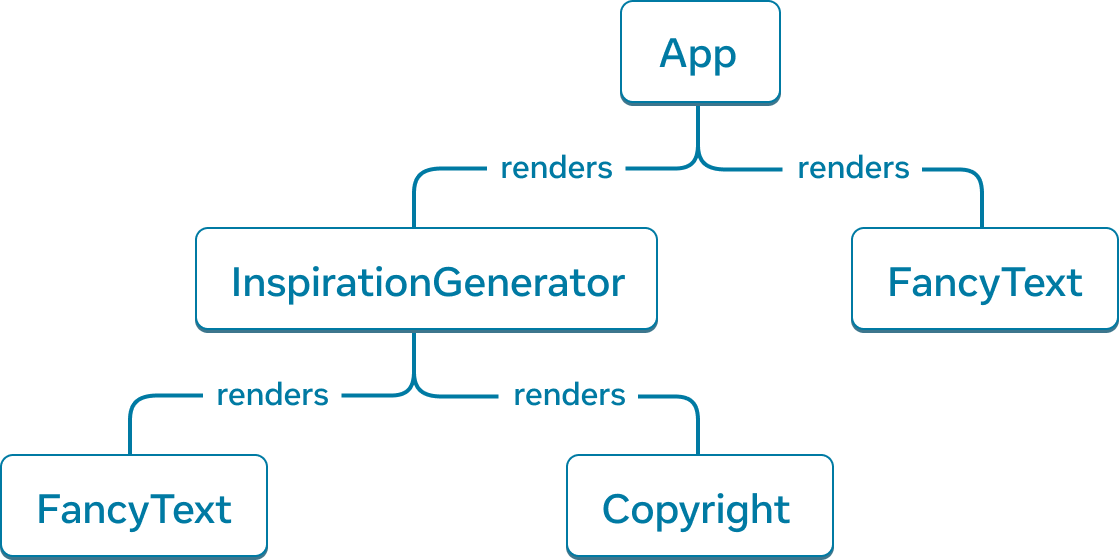 Gráfico em árvore com cinco nós. Cada nó representa um componente. A raiz da árvore é App, com duas setas se estendendo dela para 'InspirationGenerator' e 'FancyText'. As setas são rotuladas com a palavra 'renders'. O nó 'InspirationGenerator' também tem duas setas apontando para os nós 'FancyText' e 'Copyright'.